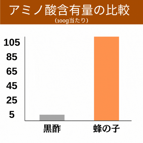 アミノ酸量は黒酢の21倍